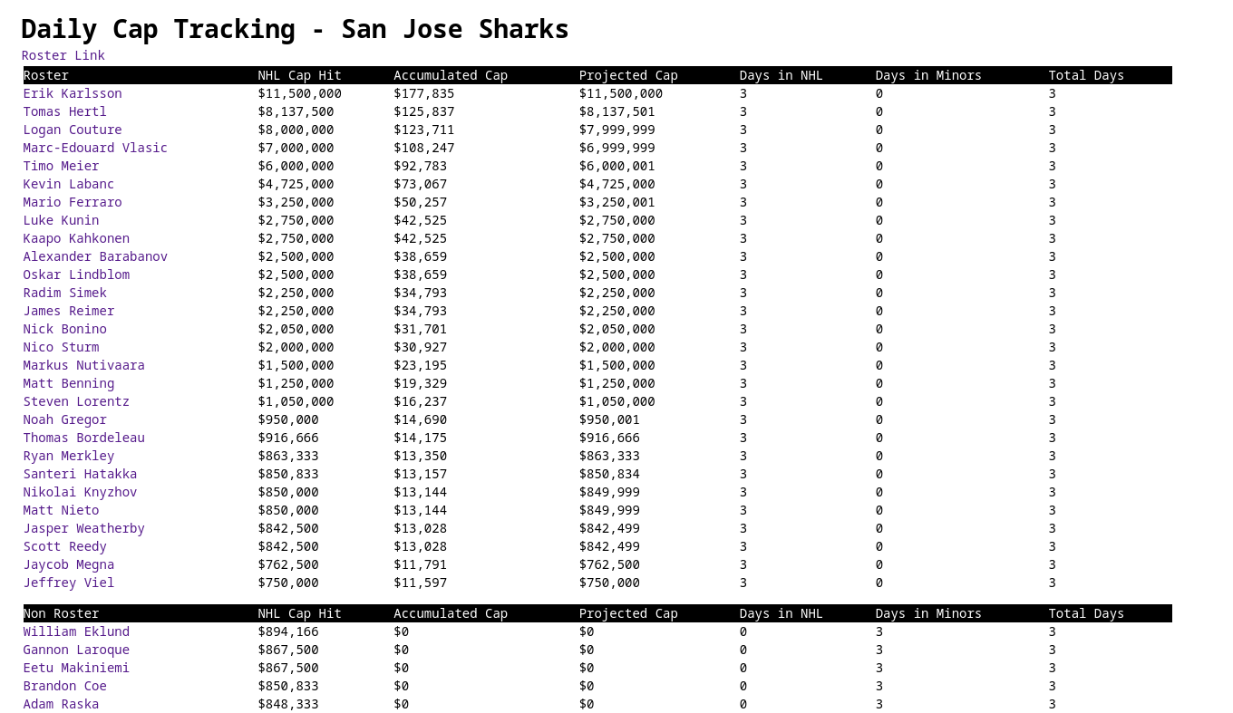 an image of the Sharks' daily cap tracking page with data and no logo